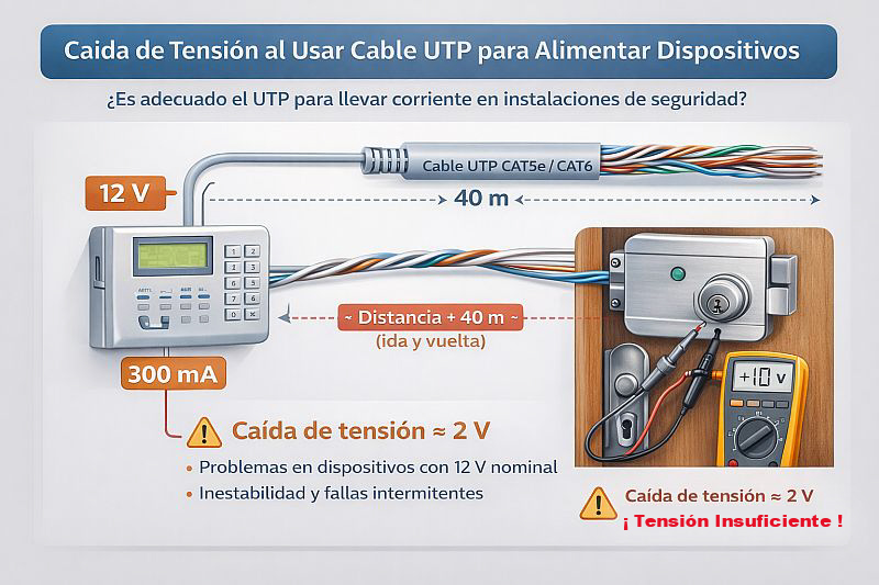 ¿Es correcto usar cable UTP para alimentar dispositivos en instalaciones de alarma?